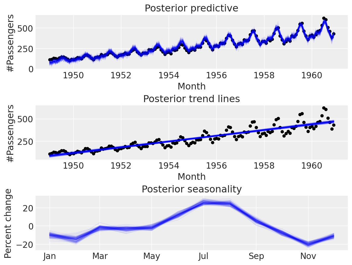 Posteriors for outturn, trend, and seasonality.