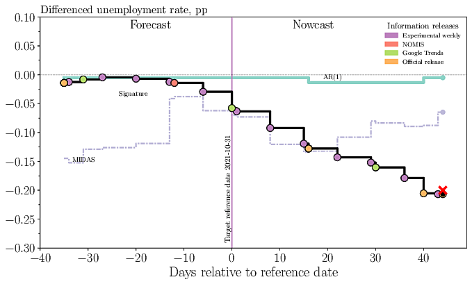 Nowcasting UK unemployment